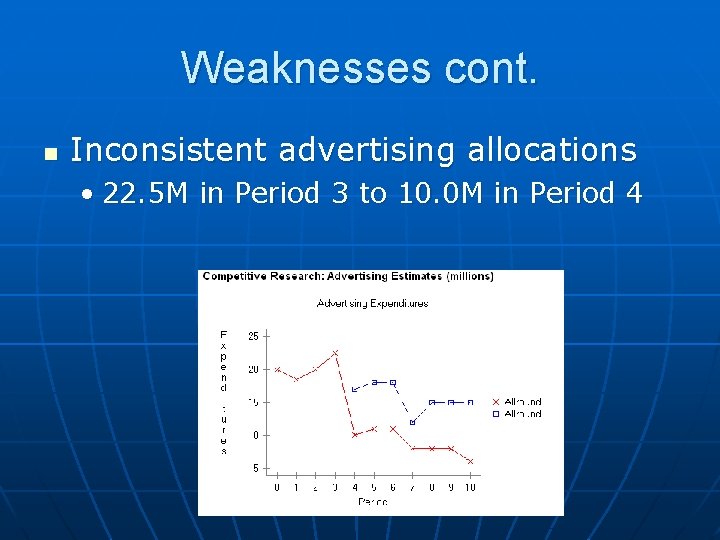 Weaknesses cont. n Inconsistent advertising allocations • 22. 5 M in Period 3 to