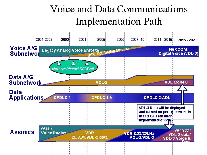 Voice and Data Communications Implementation Path 2001 -2002 2003 2004 2005 2006 2007 -10