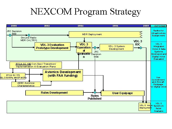 NEXCOM Program Strategy 2000 2002 2004 JRC Decision 5/00 2006 2009 Radios for Infrastructure