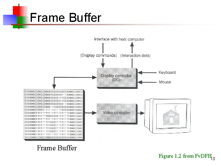 Frame Buffer Figure 1. 2 from Fv. DFH 10 