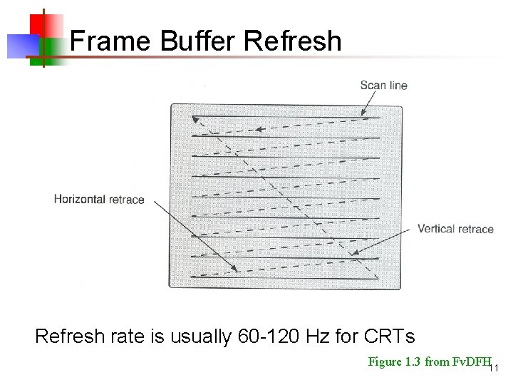 Frame Buffer Refresh rate is usually 60 -120 Hz for CRTs Figure 1. 3