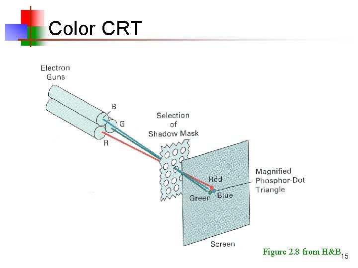 Color CRT Figure 2. 8 from H&B 15 