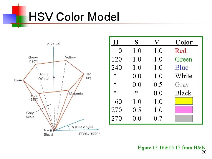 HSV Color Model H 0 120 240 * * * 60 270 S 1.