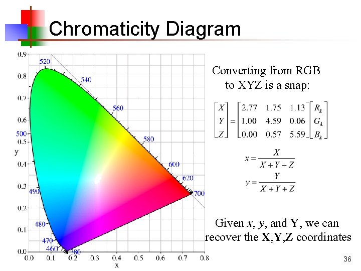 Chromaticity Diagram Converting from RGB to XYZ is a snap: Given x, y, and