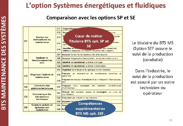 BTS MAINTENANCE DES SYSTÈMES L’option Systèmes énergétiques et fluidiques Comparaison avec les options SP