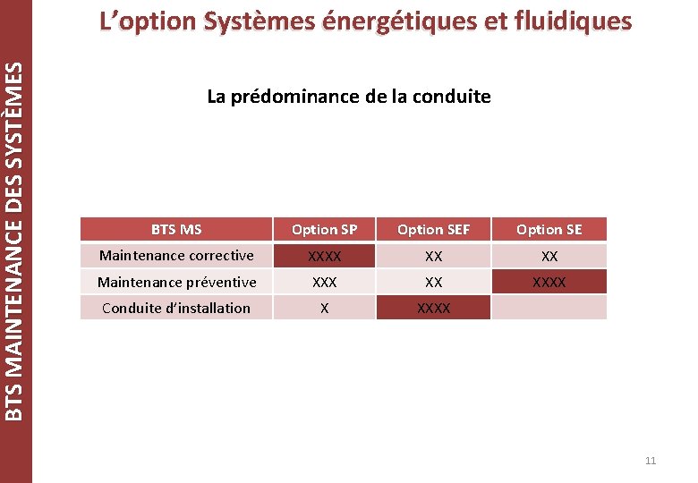 BTS MAINTENANCE DES SYSTÈMES L’option Systèmes énergétiques et fluidiques La prédominance de la conduite