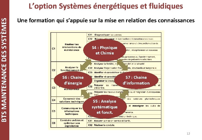 BTS MAINTENANCE DES SYSTÈMES L’option Systèmes énergétiques et fluidiques Une formation qui s’appuie sur