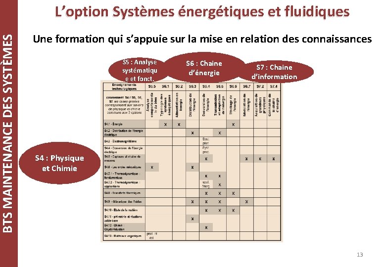 BTS MAINTENANCE DES SYSTÈMES L’option Systèmes énergétiques et fluidiques Une formation qui s’appuie sur