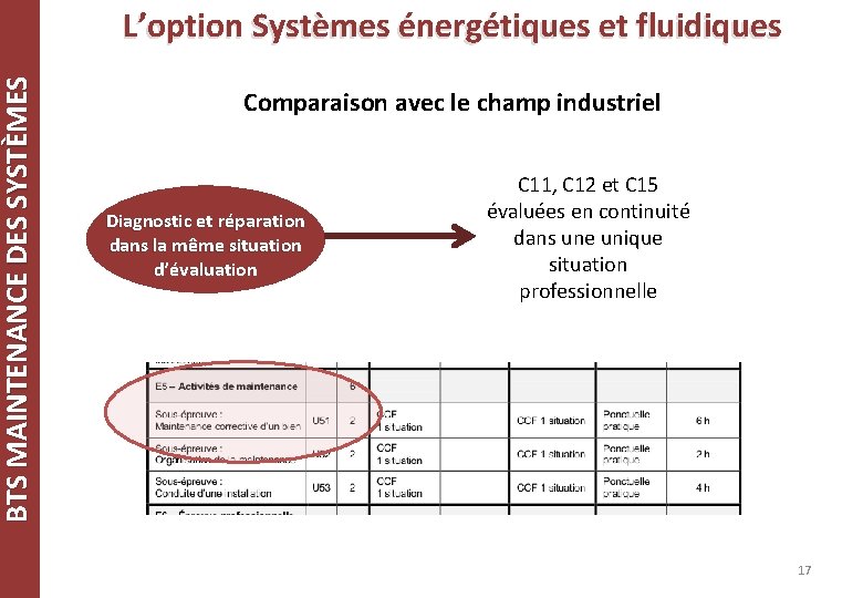 BTS MAINTENANCE DES SYSTÈMES L’option Systèmes énergétiques et fluidiques Comparaison avec le champ industriel