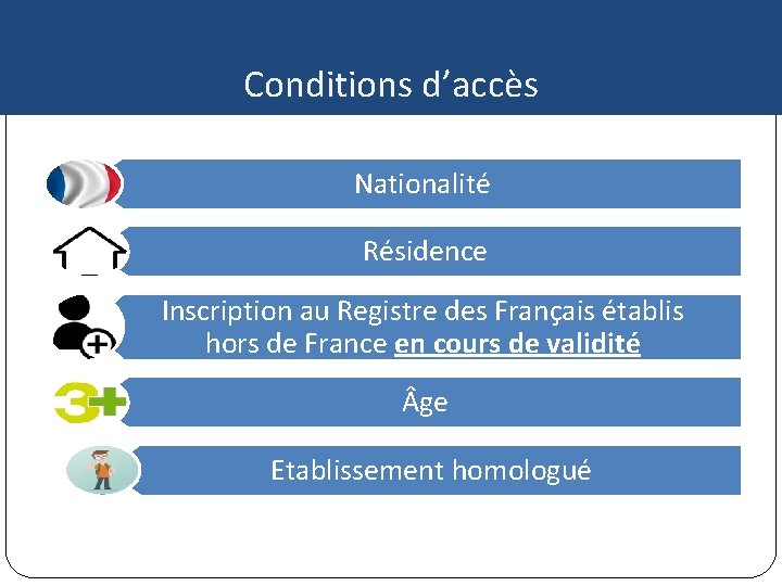 Conditions d’accès Nationalité Résidence Inscription au Registre des Français établis hors de France en