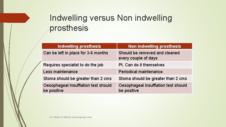 Indwelling versus Non indwelling prosthesis Indwelling prosthesis Non indwelling prosthesis Can be left in