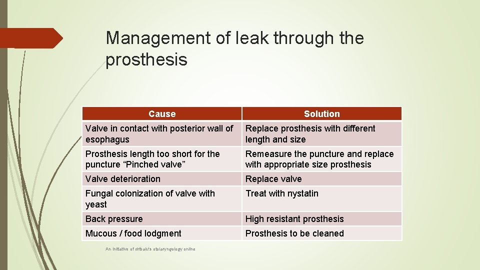 Management of leak through the prosthesis Cause Solution Valve in contact with posterior wall