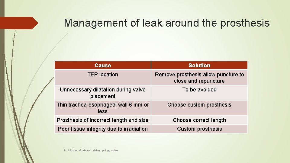 Management of leak around the prosthesis Cause Solution TEP location Remove prosthesis allow puncture