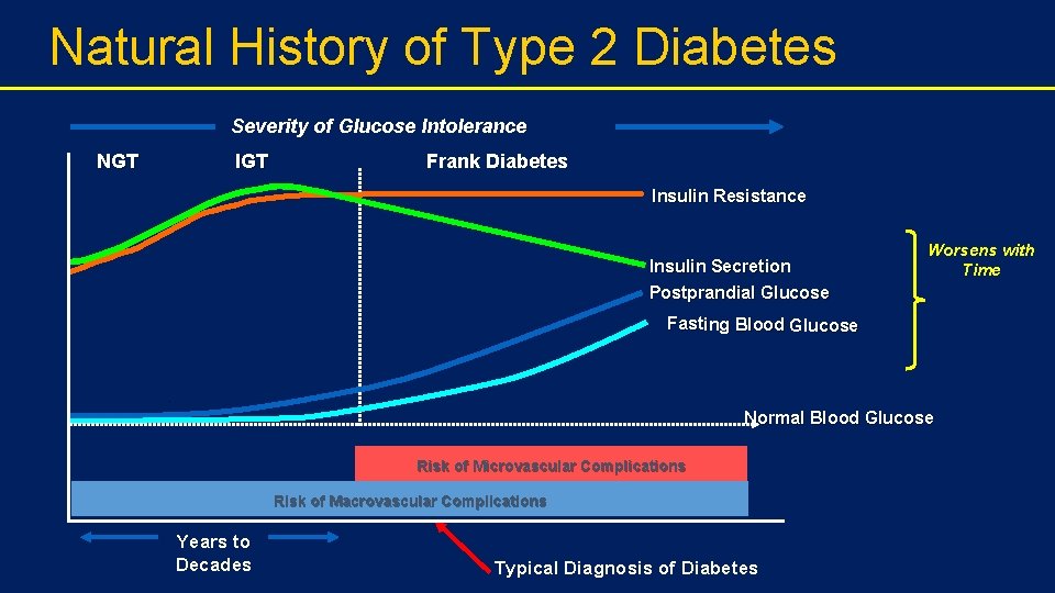 Natural History of Type 2 Diabetes Severity of Glucose Intolerance NGT IGT Frank Diabetes