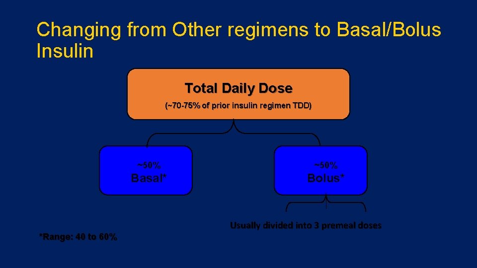Changing from Other regimens to Basal/Bolus Insulin Total Daily Dose (~70 -75% of prior