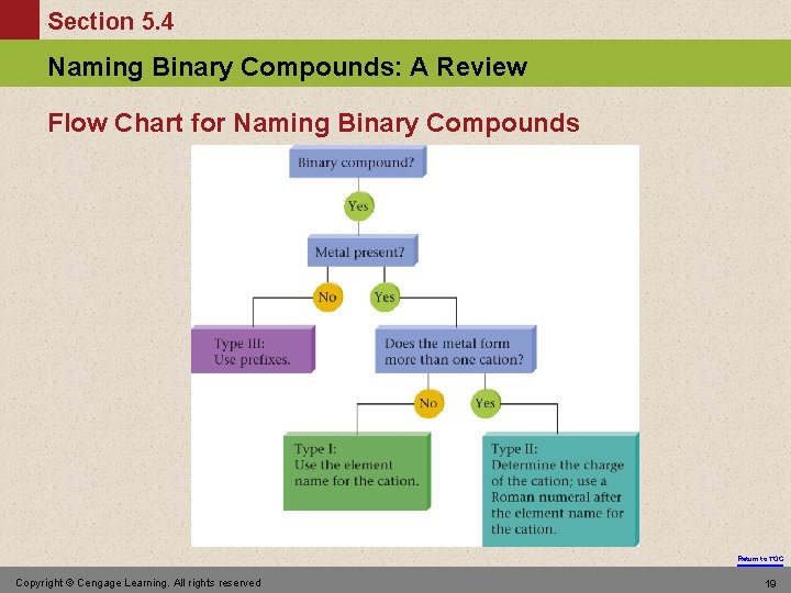 Section 5. 4 Naming Binary Compounds: A Review Flow Chart for Naming Binary Compounds