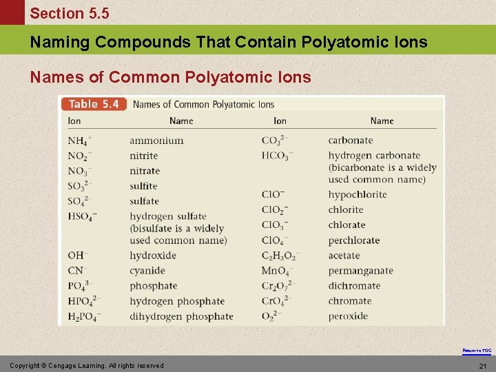 Section 5. 5 Naming Compounds That Contain Polyatomic Ions Names of Common Polyatomic Ions
