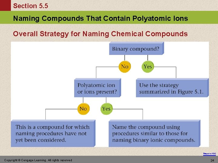Section 5. 5 Naming Compounds That Contain Polyatomic Ions Overall Strategy for Naming Chemical