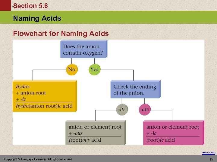 Section 5. 6 Naming Acids Flowchart for Naming Acids Return to TOC Copyright ©