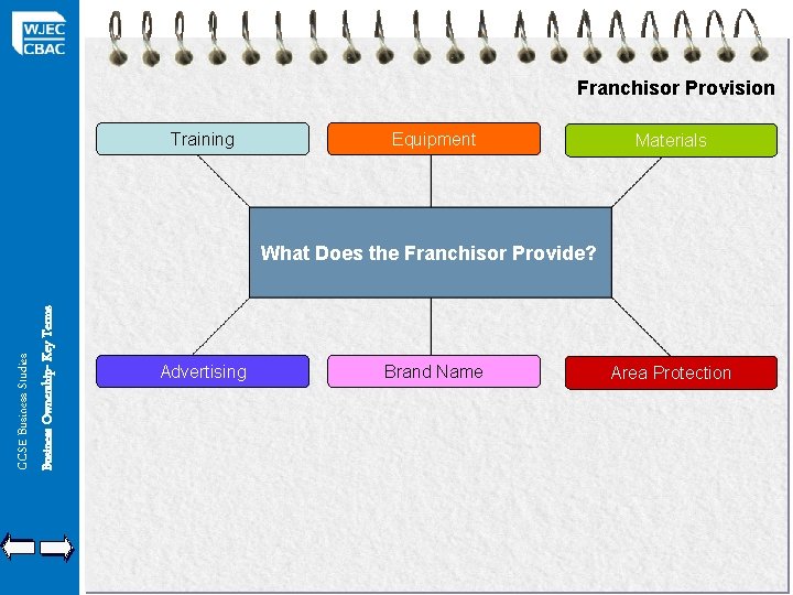 Franchisor Provision Training Equipment Materials GCSE Business Studies Business Ownership- Key Terms What Does