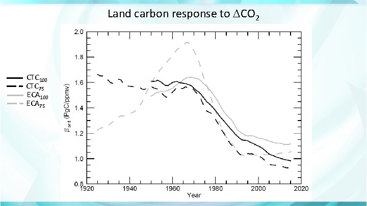 Land carbon response to CO 2 CTC 100 CTC 75 ECA 100 ECA 75