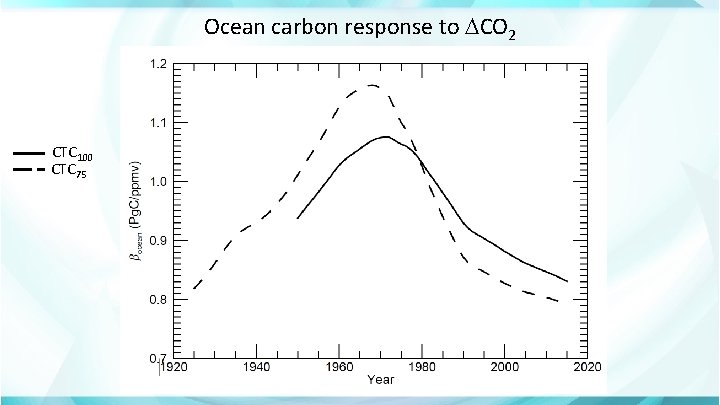 Ocean carbon response to CO 2 CTC 100 CTC 75 