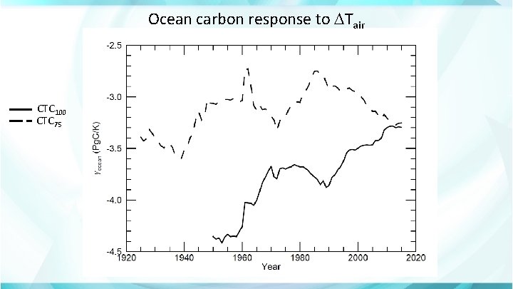 Ocean carbon response to Tair CTC 100 CTC 75 