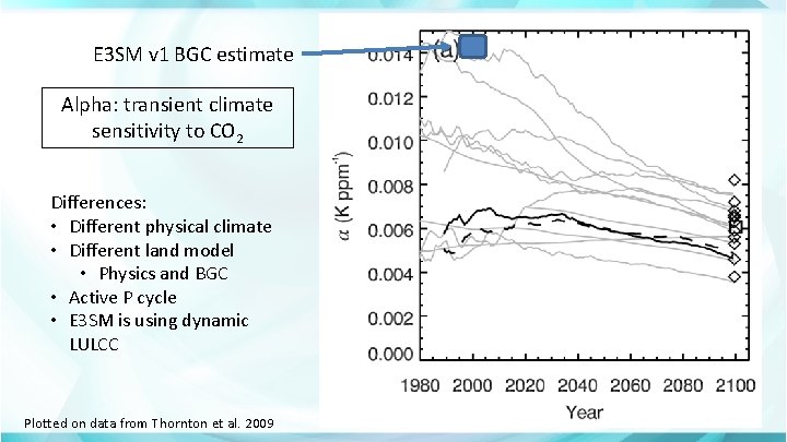 E 3 SM v 1 BGC estimate Alpha: transient climate sensitivity to CO 2