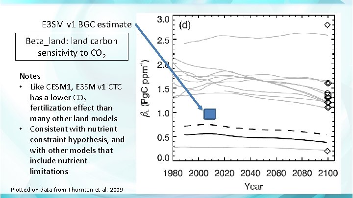 E 3 SM v 1 BGC estimate Beta_land: land carbon sensitivity to CO 2