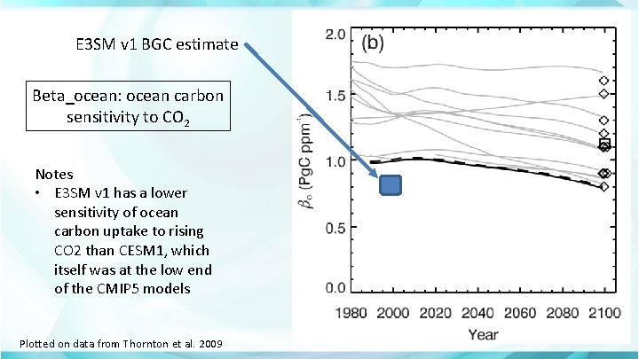 E 3 SM v 1 BGC estimate Beta_ocean: ocean carbon sensitivity to CO 2