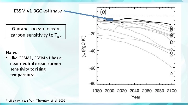 E 3 SM v 1 BGC estimate Gamma_ocean: ocean carbon sensitivity to Tair Notes