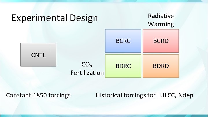 Experimental Design Radiative Warming BCRC BCRD BDRC BDRD CNTL CO 2 Fertilization Constant 1850