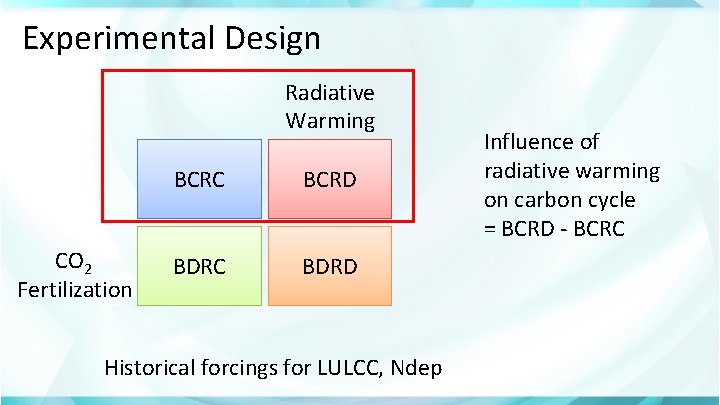 Experimental Design Radiative Warming CO 2 Fertilization BCRC BCRD BDRC BDRD Historical forcings for