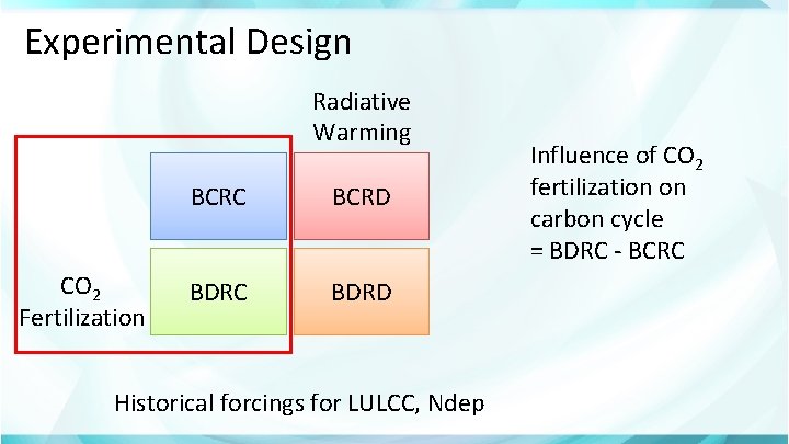 Experimental Design Radiative Warming CO 2 Fertilization BCRC BCRD BDRC BDRD Historical forcings for