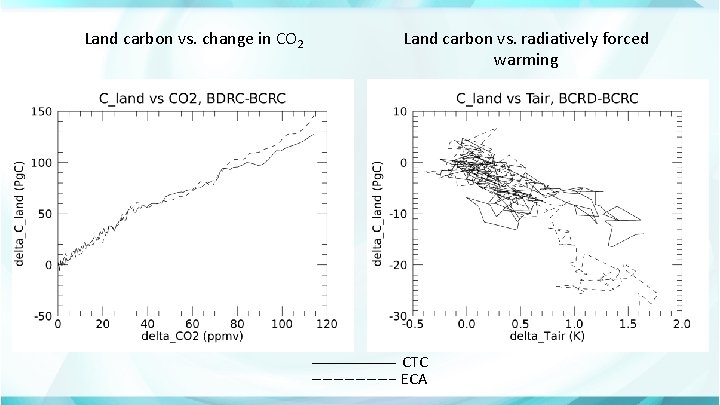 Land carbon vs. change in CO 2 Land carbon vs. radiatively forced warming CTC