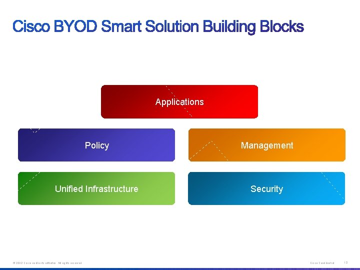 Applications Policy Management Unified Infrastructure Security © 2012 Cisco and/or its affiliates. All rights