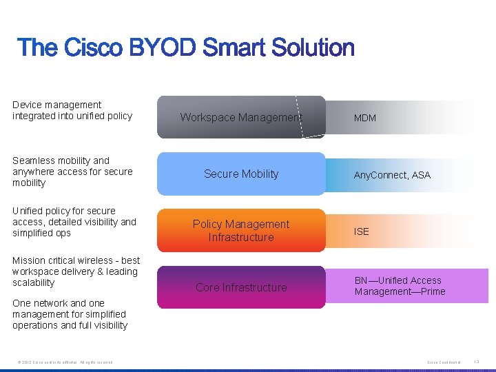 Device management integrated into unified policy Seamless mobility and anywhere access for secure mobility