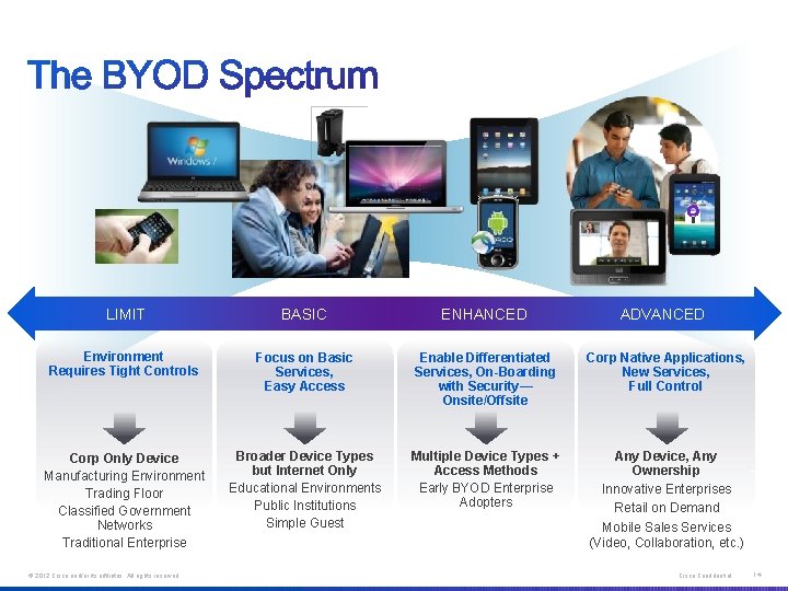 LIMIT BASIC ENHANCED ADVANCED Environment Requires Tight Controls Focus on Basic Services, Easy Access