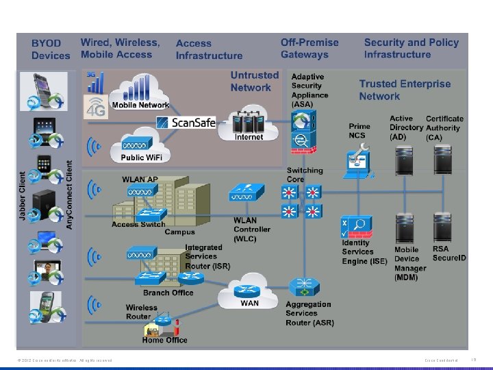 BYOD 2. 1 Solution Components © 2012 Cisco and/or its affiliates. All rights reserved.