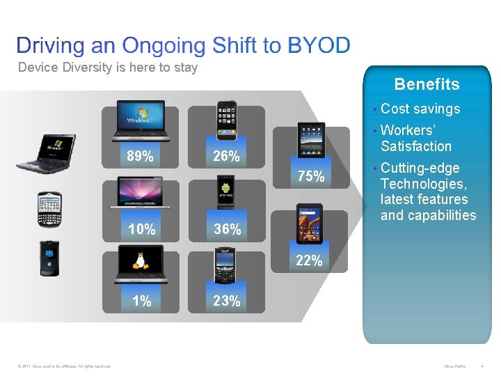 Device Diversity is here to stay Benefits • Cost savings • Workers’ 89% Satisfaction