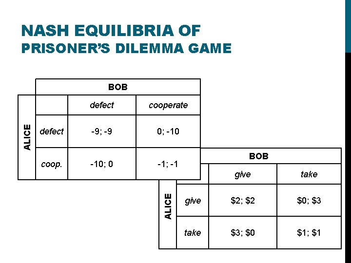 NASH EQUILIBRIA OF PRISONER’S DILEMMA GAME defect cooperate -9; -9 0; -10; 0 BOB