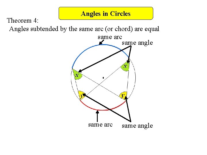 Angles in Circles Theorem 4: Angles subtended by the same arc (or chord) are