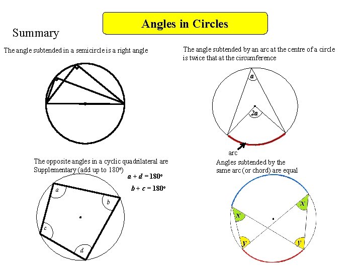 Angles in Circles Summary The angle subtended in a semicircle is a right angle