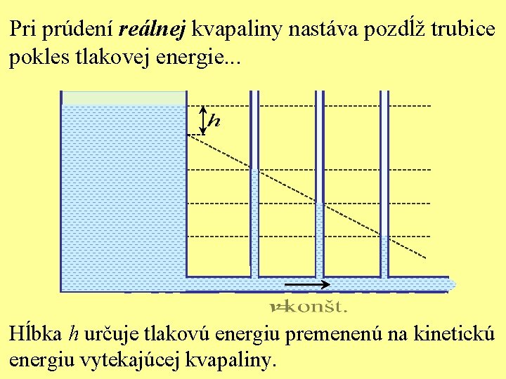 Pri prúdení reálnej kvapaliny nastáva pozdĺž trubice pokles tlakovej energie. . . Hĺbka h