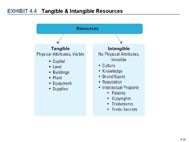 EXHIBIT 4. 4 Tangible & Intangible Resources 4 -10 