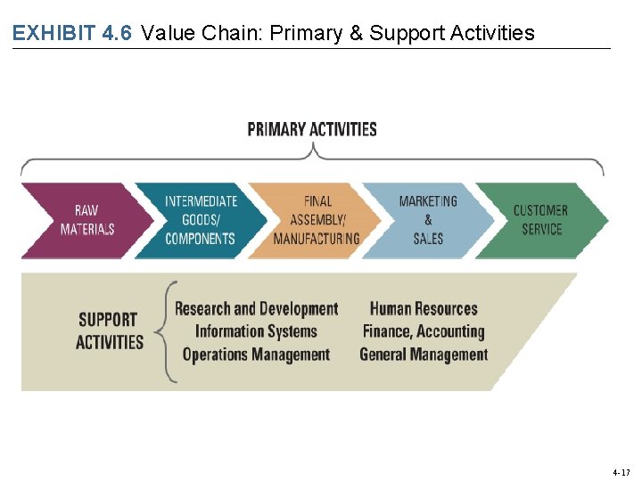 EXHIBIT 4. 6 Value Chain: Primary & Support Activities 4 -17 