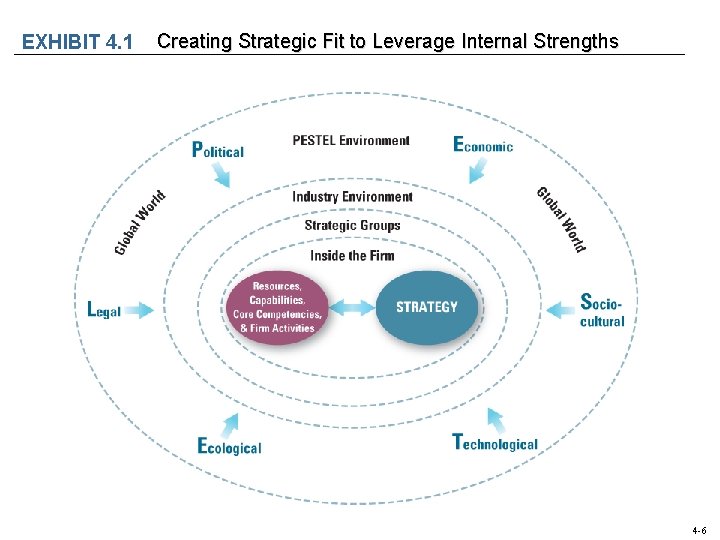 EXHIBIT 4. 1 Creating Strategic Fit to Leverage Internal Strengths 4 -6 