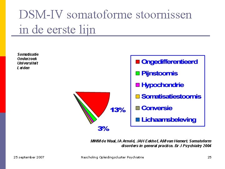 DSM-IV somatoforme stoornissen in de eerste lijn Somatisatie Onderzoek Universiteit Leiden MWM de Waal,