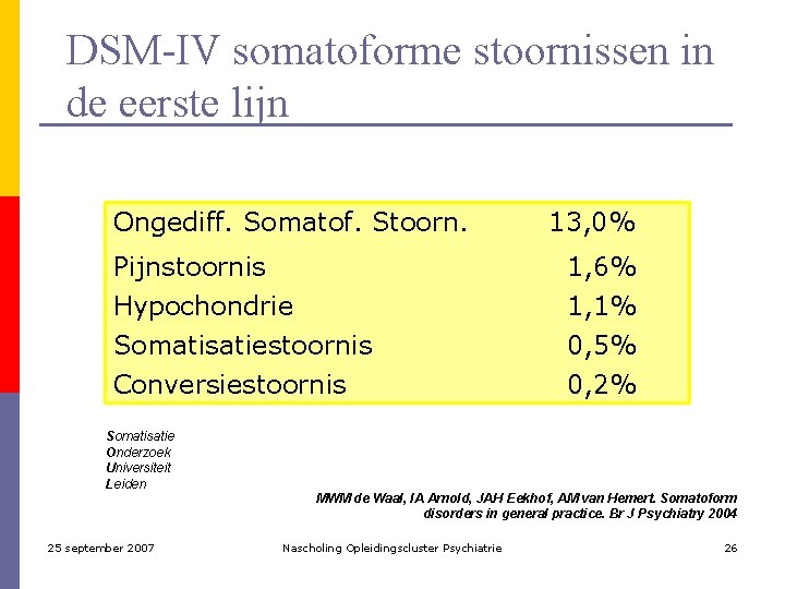 DSM-IV somatoforme stoornissen in de eerste lijn Ongediff. Somatof. Stoorn. 13, 0% Pijnstoornis Hypochondrie