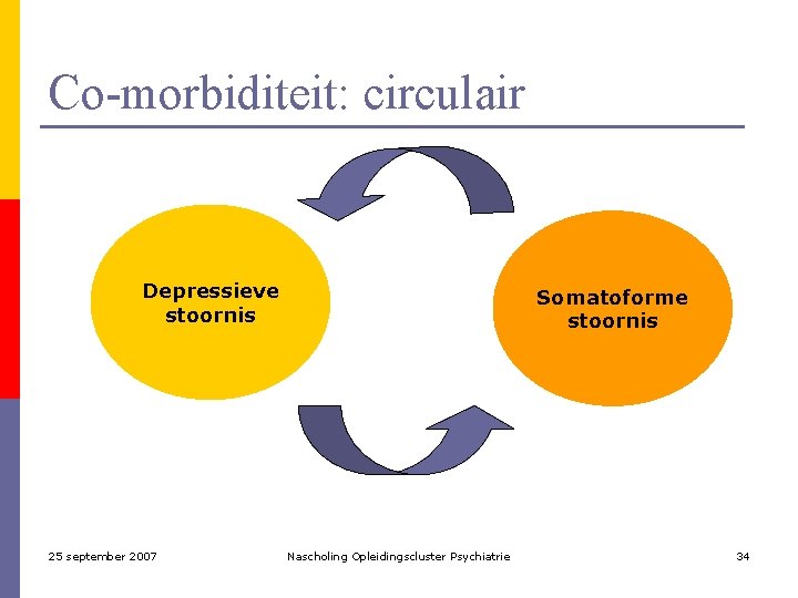 Co-morbiditeit: circulair Depressieve stoornis 25 september 2007 Somatoforme stoornis Nascholing Opleidingscluster Psychiatrie 34 